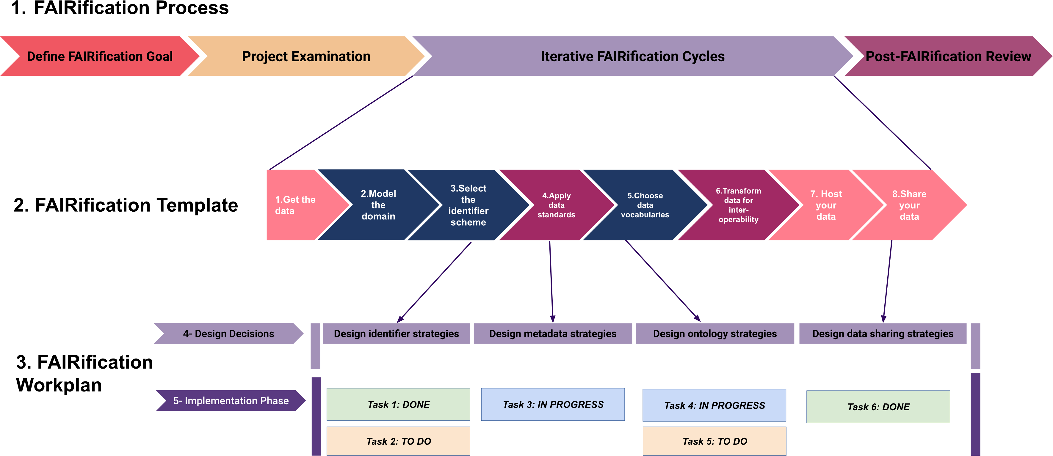 FAIRificationFramework.png